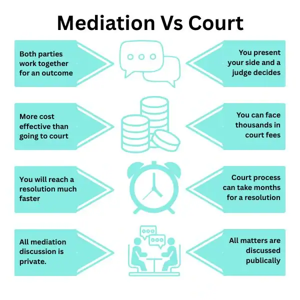 Why Try Family Mediation Burton upon Trent - graphic of mediation vs court.